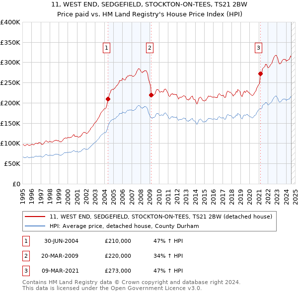 11, WEST END, SEDGEFIELD, STOCKTON-ON-TEES, TS21 2BW: Price paid vs HM Land Registry's House Price Index