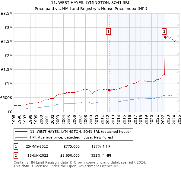 11, WEST HAYES, LYMINGTON, SO41 3RL: Price paid vs HM Land Registry's House Price Index