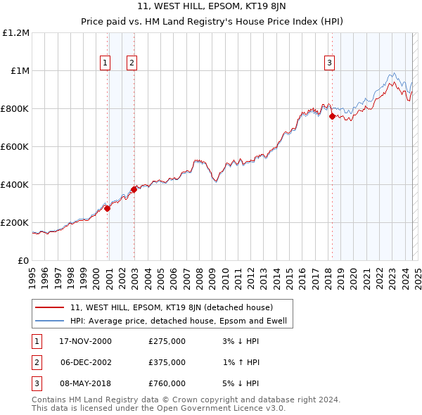 11, WEST HILL, EPSOM, KT19 8JN: Price paid vs HM Land Registry's House Price Index