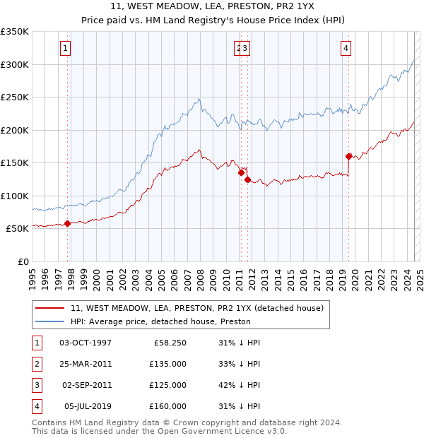 11, WEST MEADOW, LEA, PRESTON, PR2 1YX: Price paid vs HM Land Registry's House Price Index