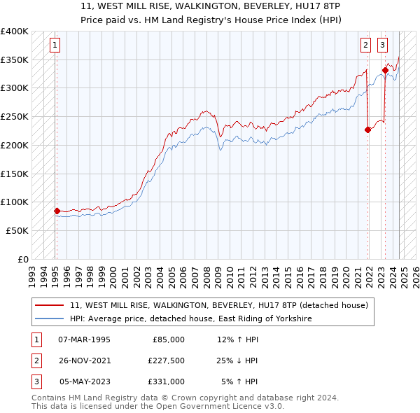 11, WEST MILL RISE, WALKINGTON, BEVERLEY, HU17 8TP: Price paid vs HM Land Registry's House Price Index