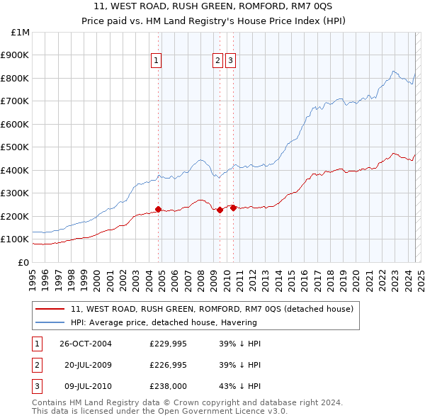 11, WEST ROAD, RUSH GREEN, ROMFORD, RM7 0QS: Price paid vs HM Land Registry's House Price Index