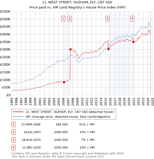 11, WEST STREET, ISLEHAM, ELY, CB7 5SD: Price paid vs HM Land Registry's House Price Index