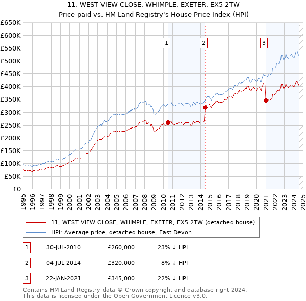 11, WEST VIEW CLOSE, WHIMPLE, EXETER, EX5 2TW: Price paid vs HM Land Registry's House Price Index