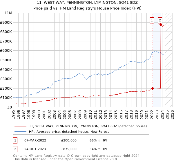 11, WEST WAY, PENNINGTON, LYMINGTON, SO41 8DZ: Price paid vs HM Land Registry's House Price Index