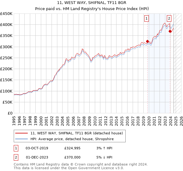 11, WEST WAY, SHIFNAL, TF11 8GR: Price paid vs HM Land Registry's House Price Index