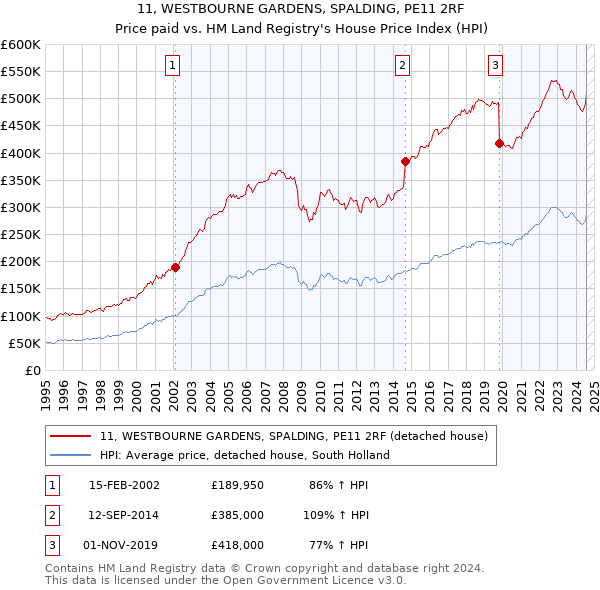 11, WESTBOURNE GARDENS, SPALDING, PE11 2RF: Price paid vs HM Land Registry's House Price Index