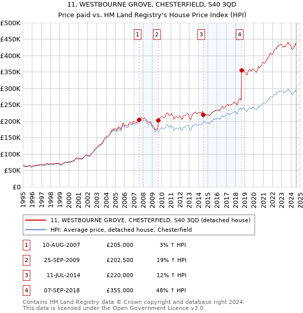 11, WESTBOURNE GROVE, CHESTERFIELD, S40 3QD: Price paid vs HM Land Registry's House Price Index