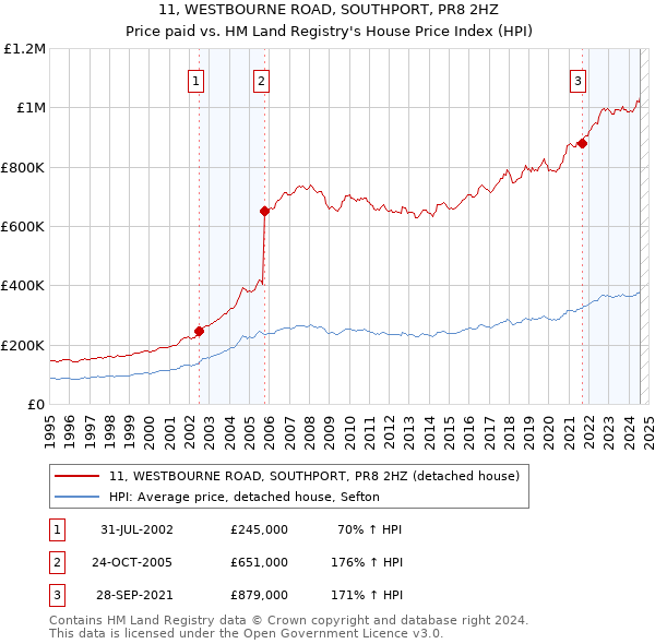 11, WESTBOURNE ROAD, SOUTHPORT, PR8 2HZ: Price paid vs HM Land Registry's House Price Index