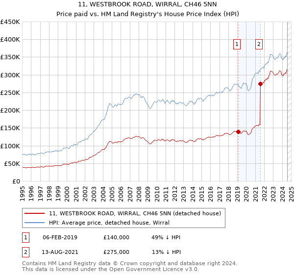 11, WESTBROOK ROAD, WIRRAL, CH46 5NN: Price paid vs HM Land Registry's House Price Index