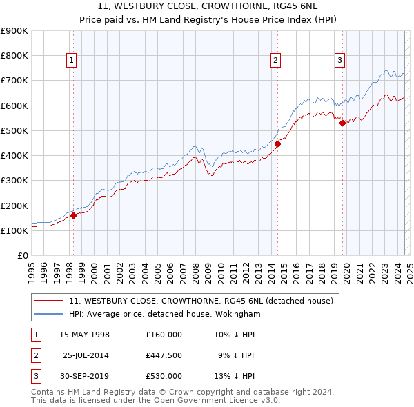 11, WESTBURY CLOSE, CROWTHORNE, RG45 6NL: Price paid vs HM Land Registry's House Price Index