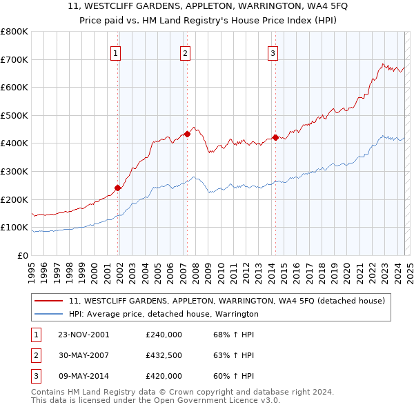 11, WESTCLIFF GARDENS, APPLETON, WARRINGTON, WA4 5FQ: Price paid vs HM Land Registry's House Price Index