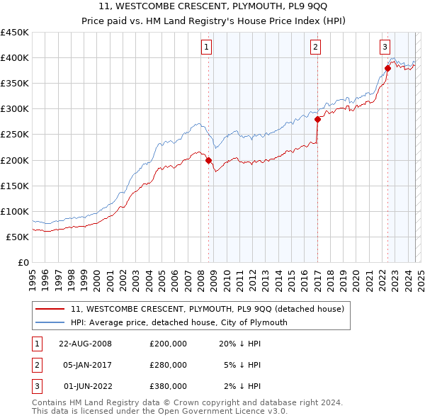 11, WESTCOMBE CRESCENT, PLYMOUTH, PL9 9QQ: Price paid vs HM Land Registry's House Price Index