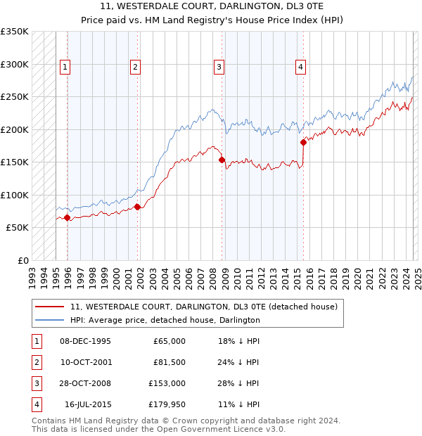 11, WESTERDALE COURT, DARLINGTON, DL3 0TE: Price paid vs HM Land Registry's House Price Index