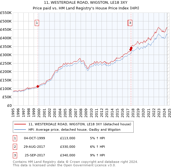 11, WESTERDALE ROAD, WIGSTON, LE18 3XY: Price paid vs HM Land Registry's House Price Index