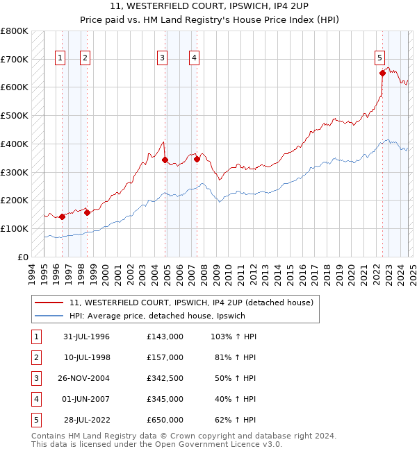 11, WESTERFIELD COURT, IPSWICH, IP4 2UP: Price paid vs HM Land Registry's House Price Index