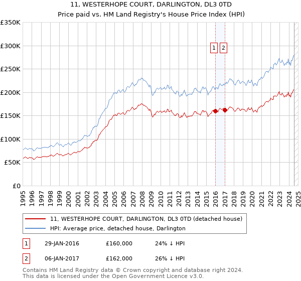 11, WESTERHOPE COURT, DARLINGTON, DL3 0TD: Price paid vs HM Land Registry's House Price Index