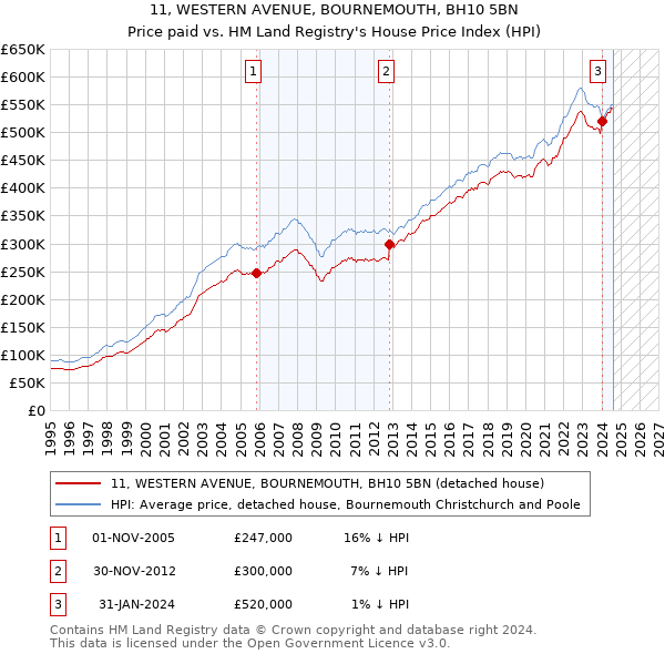 11, WESTERN AVENUE, BOURNEMOUTH, BH10 5BN: Price paid vs HM Land Registry's House Price Index