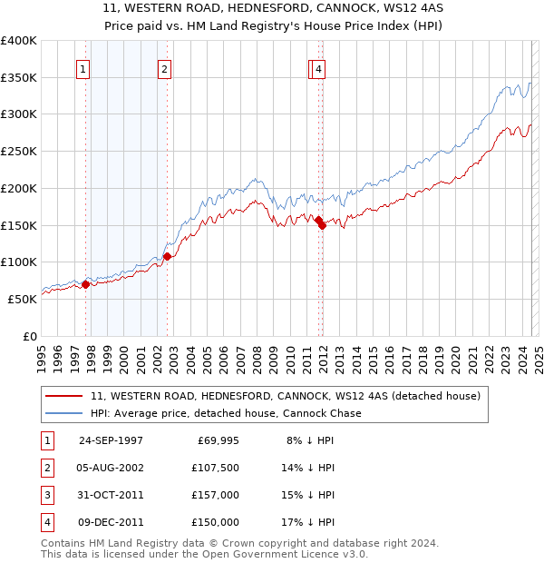 11, WESTERN ROAD, HEDNESFORD, CANNOCK, WS12 4AS: Price paid vs HM Land Registry's House Price Index