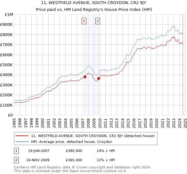 11, WESTFIELD AVENUE, SOUTH CROYDON, CR2 9JY: Price paid vs HM Land Registry's House Price Index