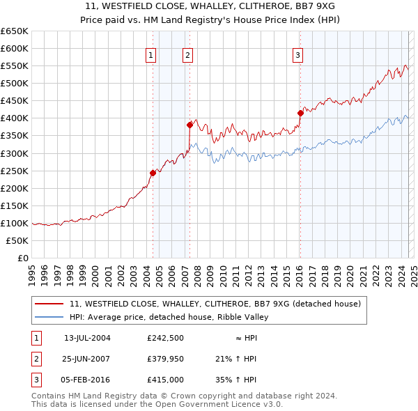 11, WESTFIELD CLOSE, WHALLEY, CLITHEROE, BB7 9XG: Price paid vs HM Land Registry's House Price Index