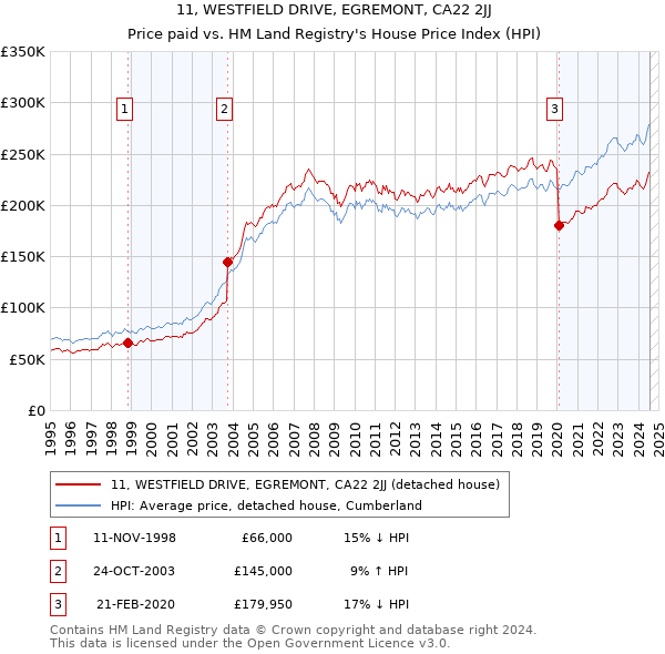 11, WESTFIELD DRIVE, EGREMONT, CA22 2JJ: Price paid vs HM Land Registry's House Price Index