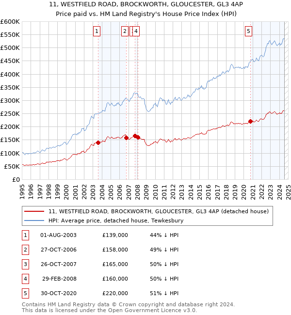 11, WESTFIELD ROAD, BROCKWORTH, GLOUCESTER, GL3 4AP: Price paid vs HM Land Registry's House Price Index