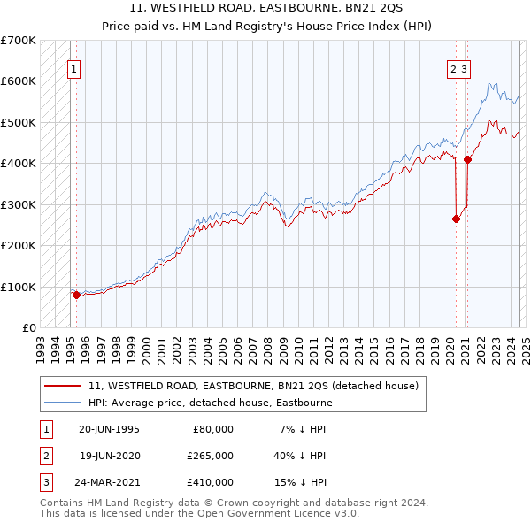 11, WESTFIELD ROAD, EASTBOURNE, BN21 2QS: Price paid vs HM Land Registry's House Price Index