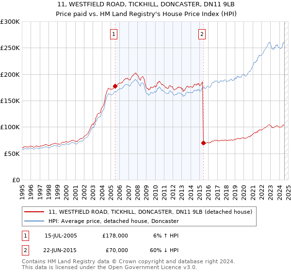 11, WESTFIELD ROAD, TICKHILL, DONCASTER, DN11 9LB: Price paid vs HM Land Registry's House Price Index