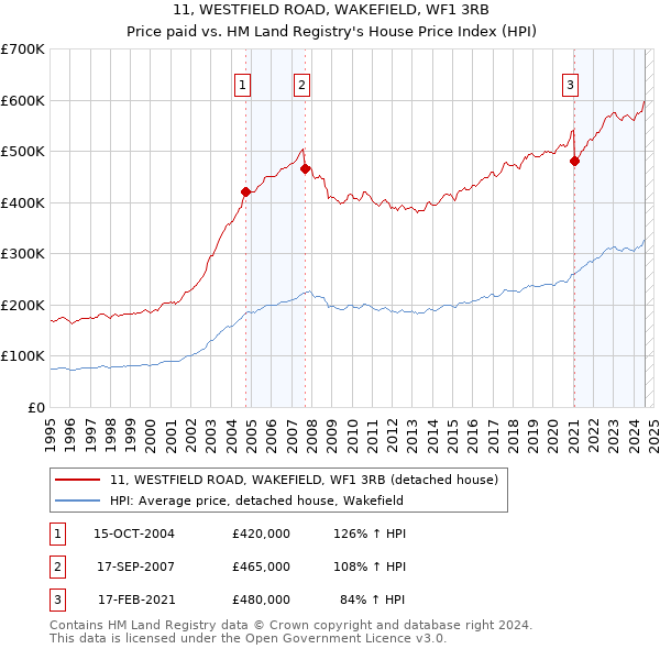 11, WESTFIELD ROAD, WAKEFIELD, WF1 3RB: Price paid vs HM Land Registry's House Price Index