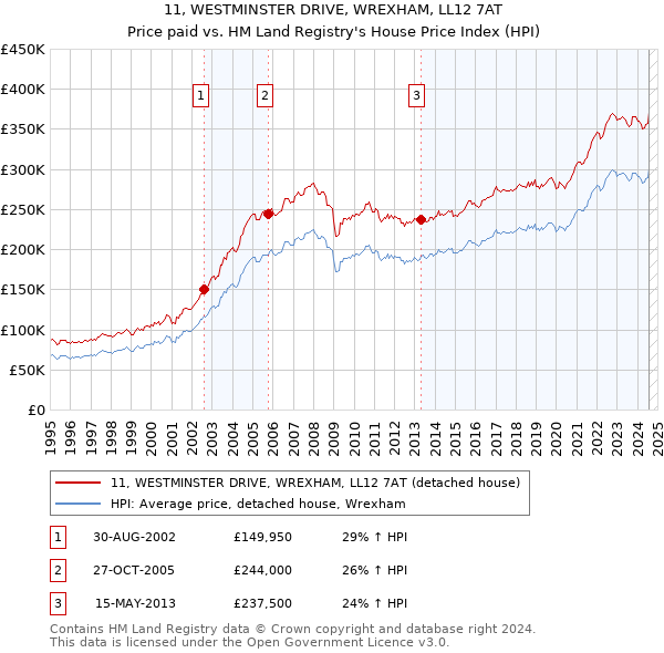 11, WESTMINSTER DRIVE, WREXHAM, LL12 7AT: Price paid vs HM Land Registry's House Price Index