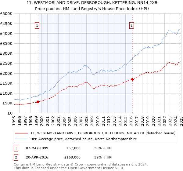 11, WESTMORLAND DRIVE, DESBOROUGH, KETTERING, NN14 2XB: Price paid vs HM Land Registry's House Price Index