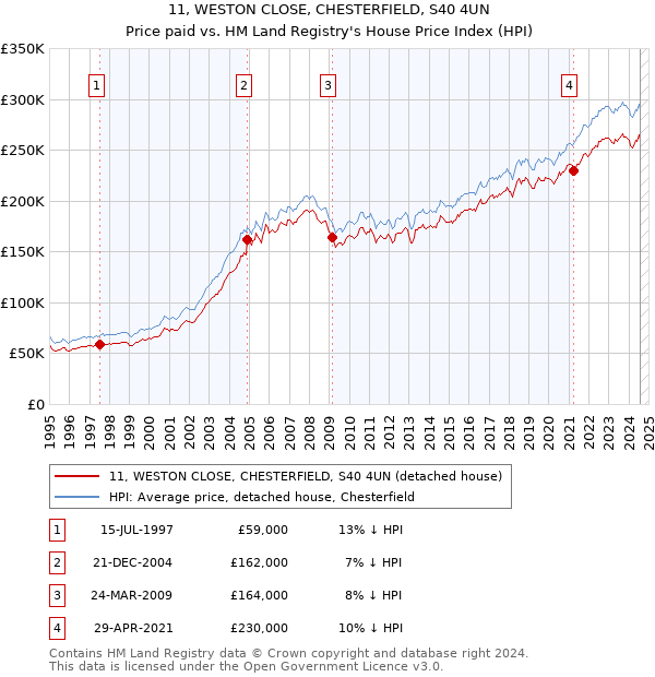 11, WESTON CLOSE, CHESTERFIELD, S40 4UN: Price paid vs HM Land Registry's House Price Index