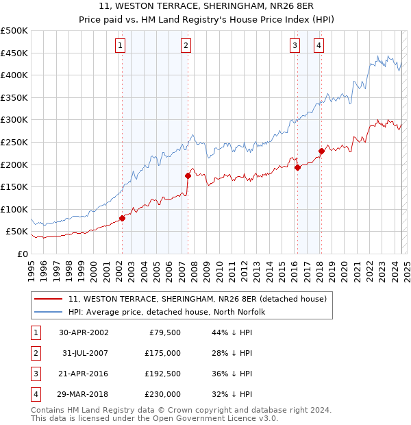 11, WESTON TERRACE, SHERINGHAM, NR26 8ER: Price paid vs HM Land Registry's House Price Index