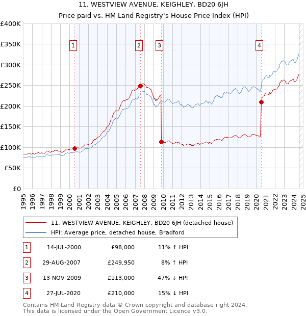 11, WESTVIEW AVENUE, KEIGHLEY, BD20 6JH: Price paid vs HM Land Registry's House Price Index