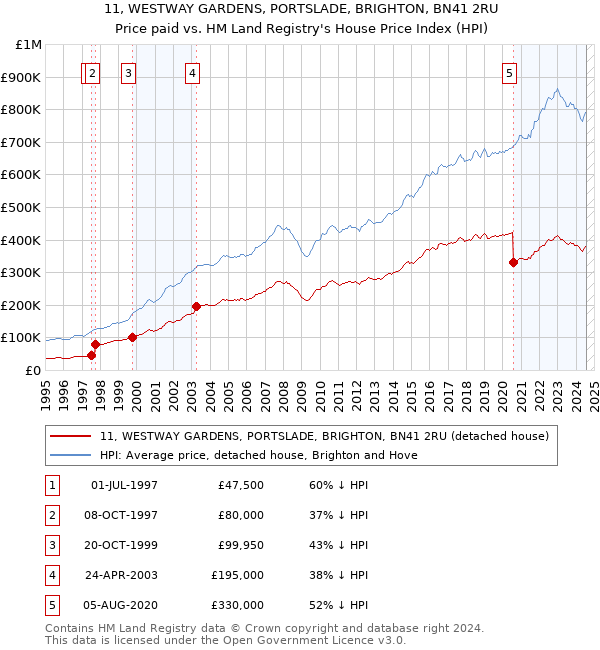 11, WESTWAY GARDENS, PORTSLADE, BRIGHTON, BN41 2RU: Price paid vs HM Land Registry's House Price Index