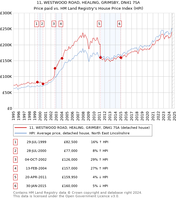 11, WESTWOOD ROAD, HEALING, GRIMSBY, DN41 7SA: Price paid vs HM Land Registry's House Price Index