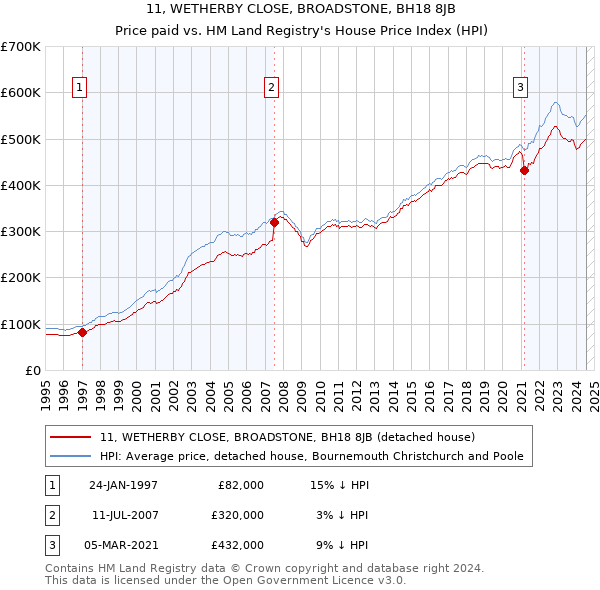 11, WETHERBY CLOSE, BROADSTONE, BH18 8JB: Price paid vs HM Land Registry's House Price Index