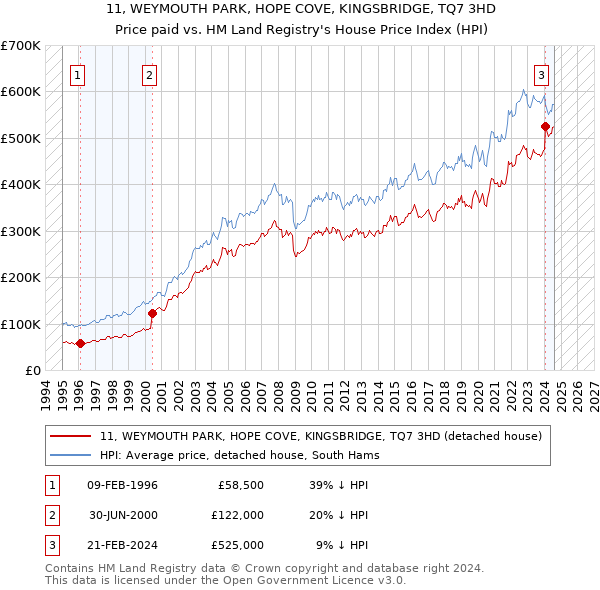 11, WEYMOUTH PARK, HOPE COVE, KINGSBRIDGE, TQ7 3HD: Price paid vs HM Land Registry's House Price Index