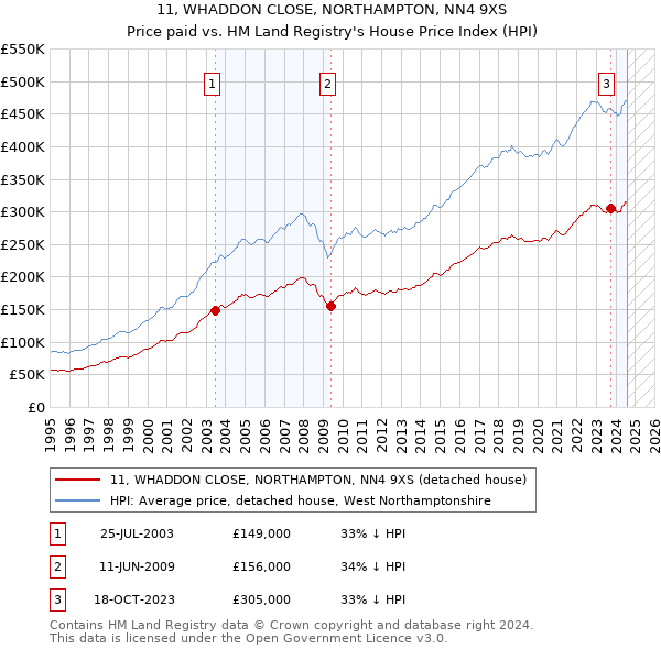 11, WHADDON CLOSE, NORTHAMPTON, NN4 9XS: Price paid vs HM Land Registry's House Price Index