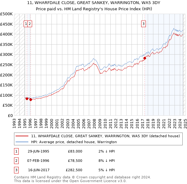 11, WHARFDALE CLOSE, GREAT SANKEY, WARRINGTON, WA5 3DY: Price paid vs HM Land Registry's House Price Index