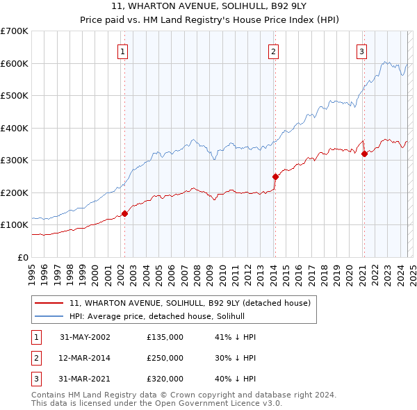 11, WHARTON AVENUE, SOLIHULL, B92 9LY: Price paid vs HM Land Registry's House Price Index