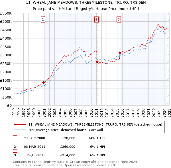 11, WHEAL JANE MEADOWS, THREEMILESTONE, TRURO, TR3 6EN: Price paid vs HM Land Registry's House Price Index