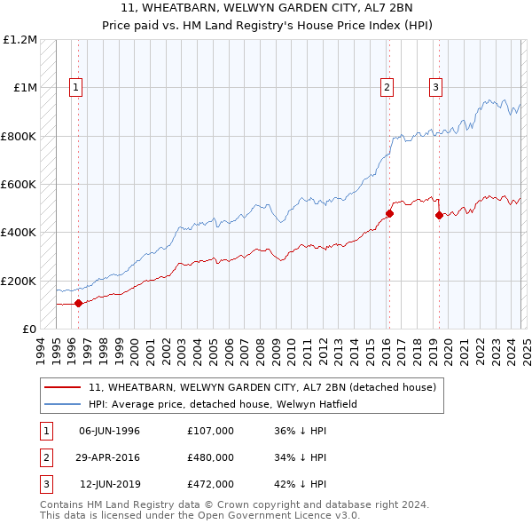 11, WHEATBARN, WELWYN GARDEN CITY, AL7 2BN: Price paid vs HM Land Registry's House Price Index