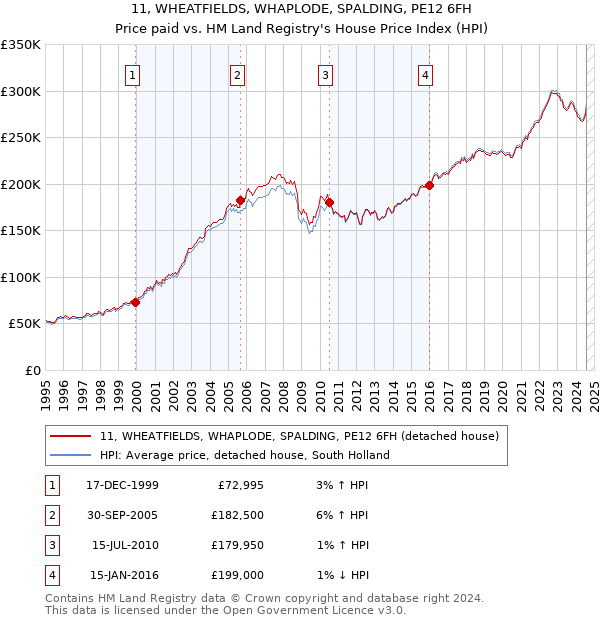 11, WHEATFIELDS, WHAPLODE, SPALDING, PE12 6FH: Price paid vs HM Land Registry's House Price Index