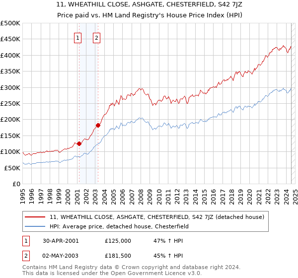 11, WHEATHILL CLOSE, ASHGATE, CHESTERFIELD, S42 7JZ: Price paid vs HM Land Registry's House Price Index