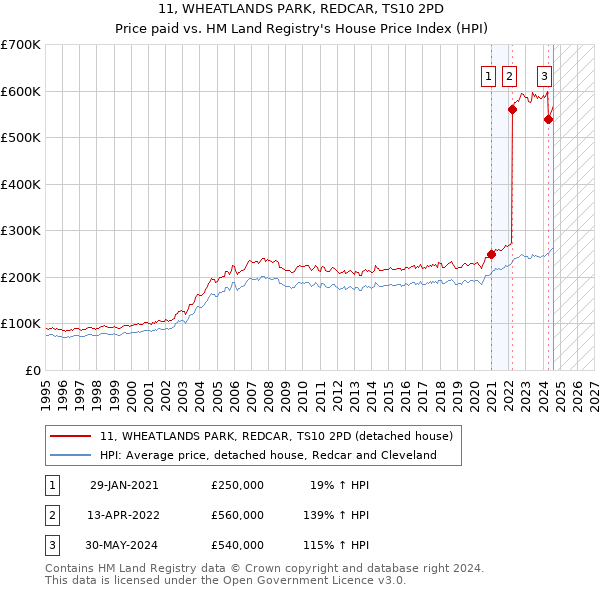 11, WHEATLANDS PARK, REDCAR, TS10 2PD: Price paid vs HM Land Registry's House Price Index