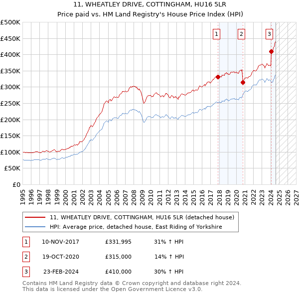 11, WHEATLEY DRIVE, COTTINGHAM, HU16 5LR: Price paid vs HM Land Registry's House Price Index