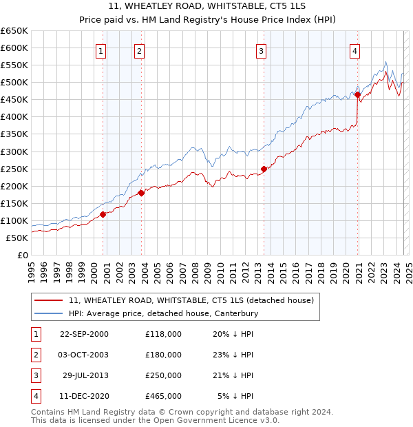 11, WHEATLEY ROAD, WHITSTABLE, CT5 1LS: Price paid vs HM Land Registry's House Price Index