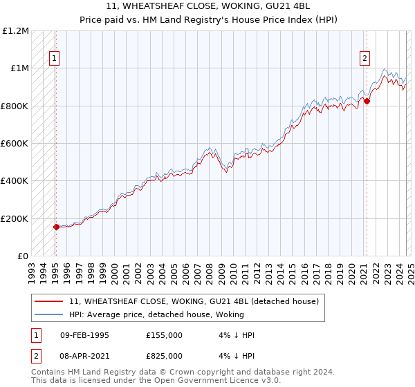 11, WHEATSHEAF CLOSE, WOKING, GU21 4BL: Price paid vs HM Land Registry's House Price Index